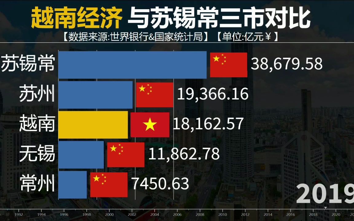 "东南亚小霸王"越南经济如何?苏锡常与越南gdp对比,看差距!