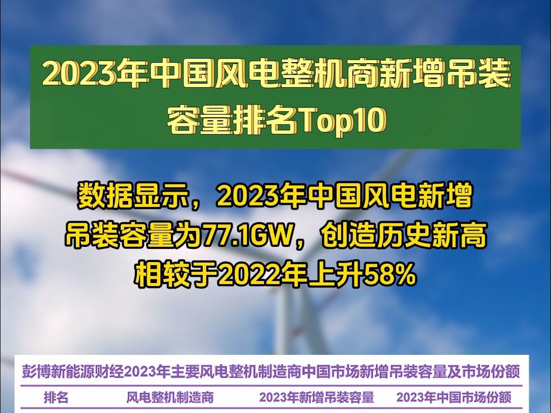 2023年中国风电整机商新增吊装容量排名Top10哔哩哔哩bilibili