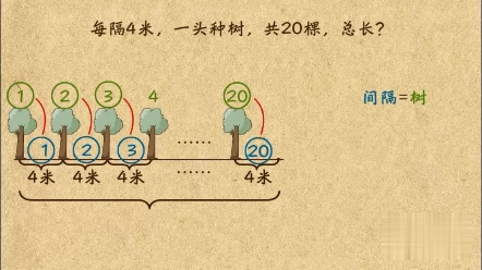 [图]三年级应用题环线上的植树问题