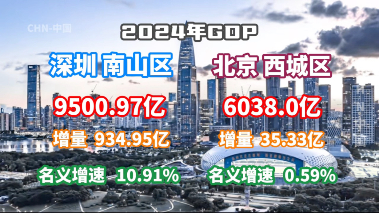 【GDP速报】2024年深圳南山区、北京西城区GDP数据公布哔哩哔哩bilibili