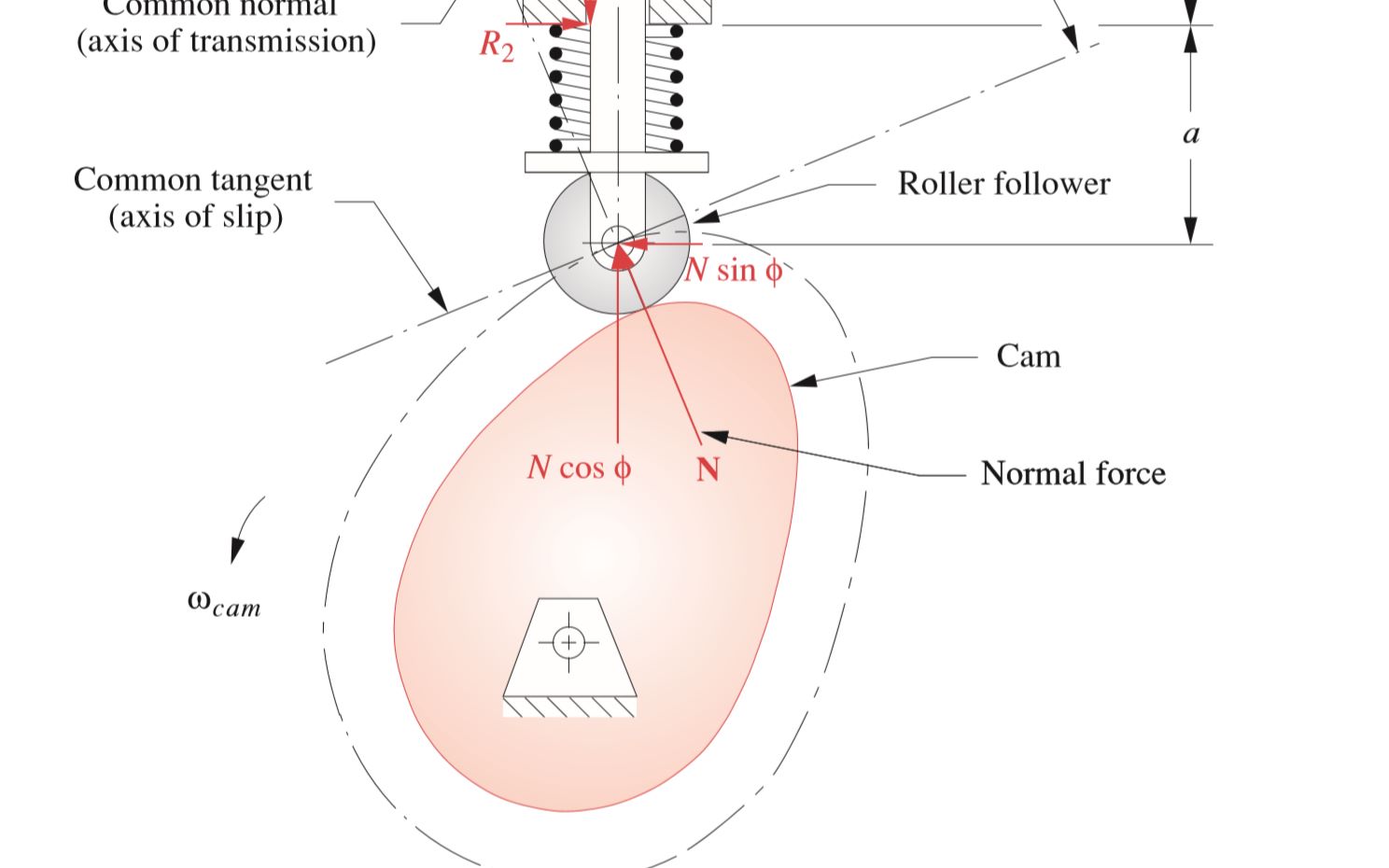 凸轮机构设计-基圆