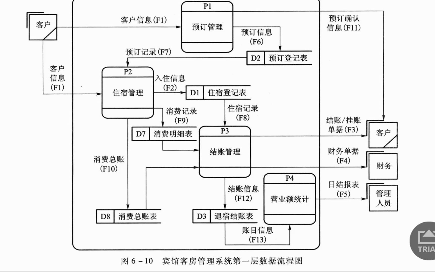 数据流程图的绘制1哔哩哔哩bilibili