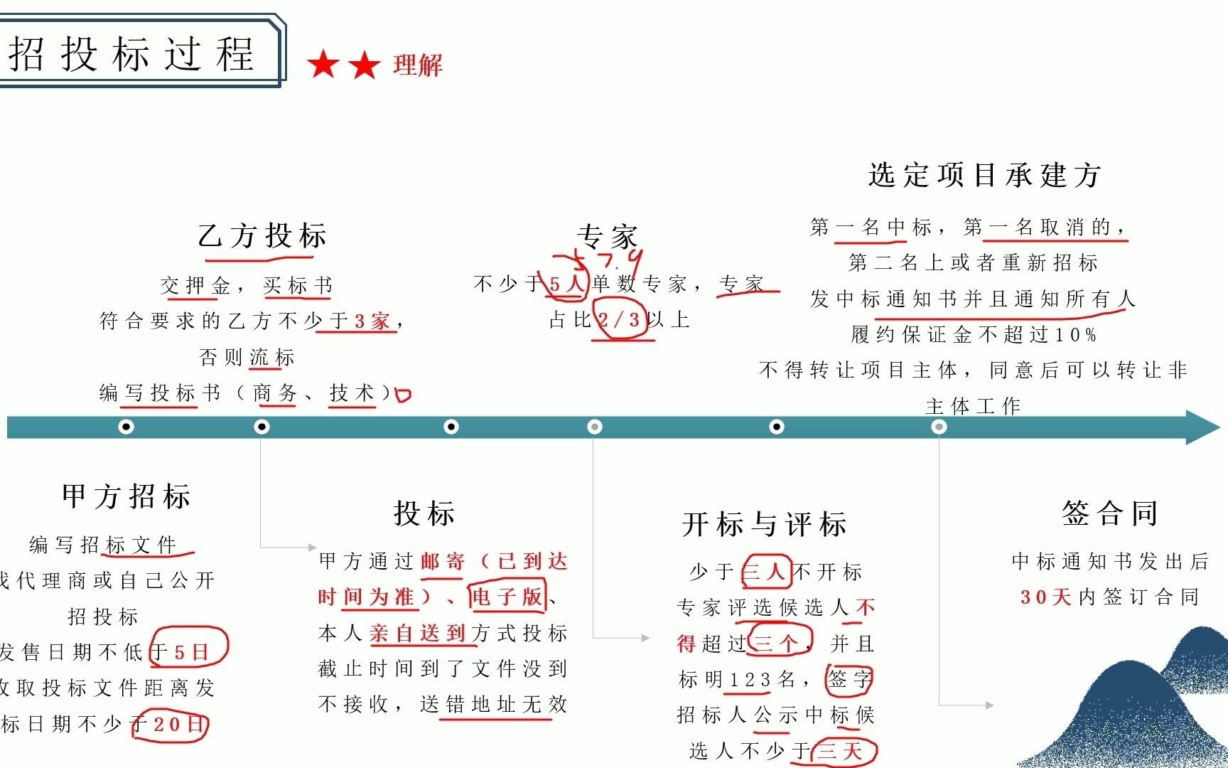 【小白学管理5】项目招投标重点软考、PMP、系统集成项目管理工程师哔哩哔哩bilibili