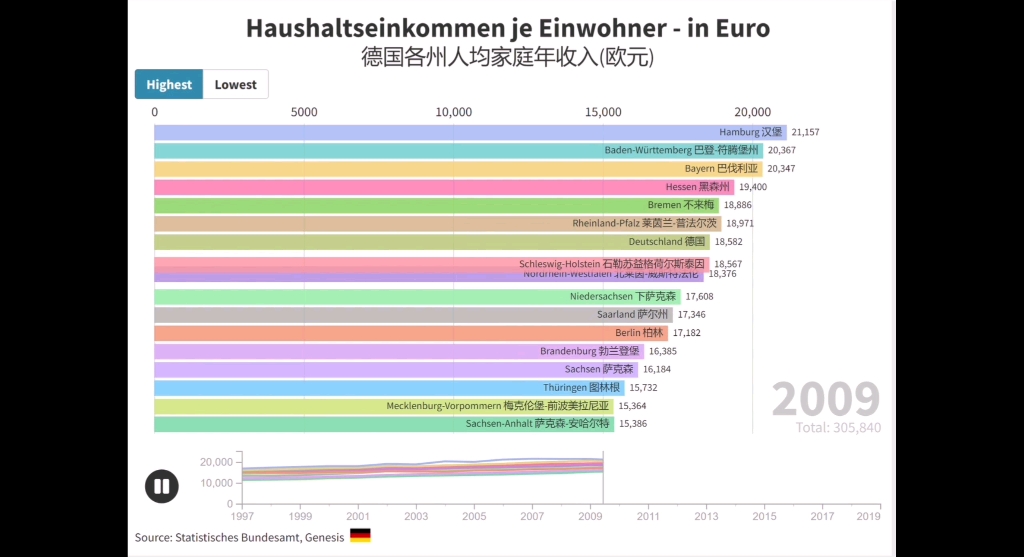 德国各州人均家庭年收入哔哩哔哩bilibili