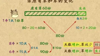 求原有草量和草的变化