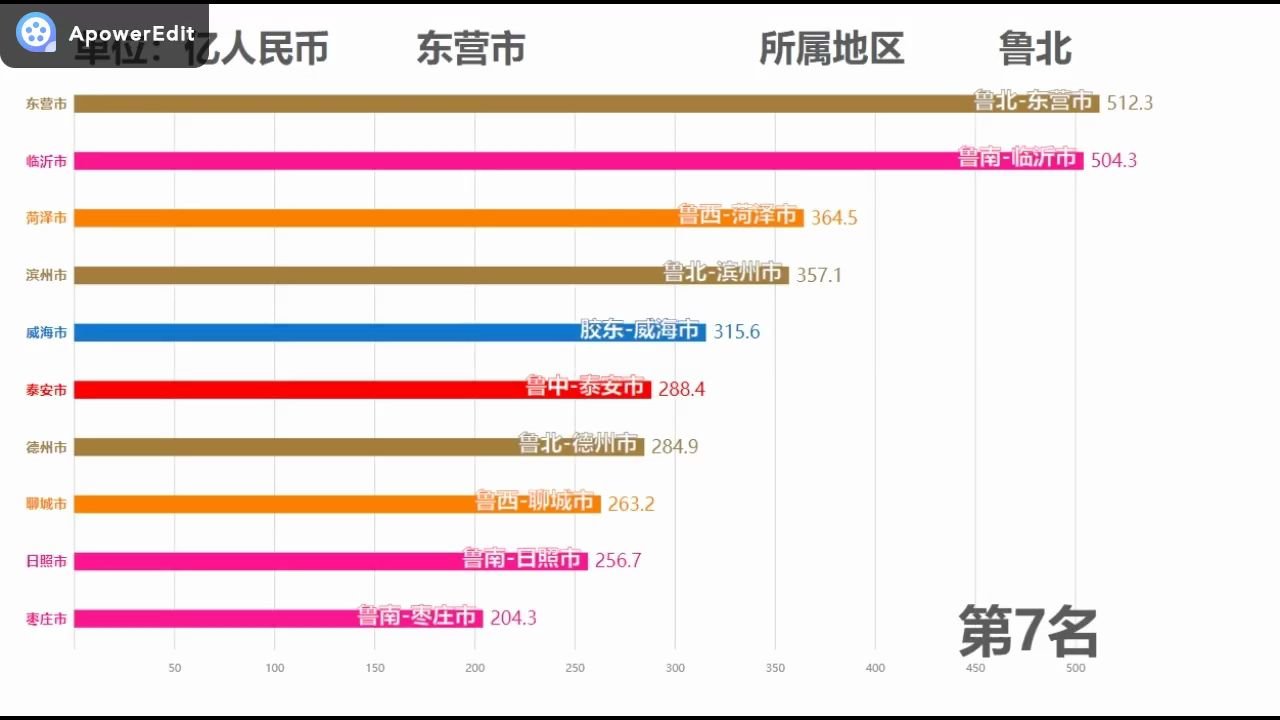 2019年山东16地市国内税收排名,潍坊排名第三!哔哩哔哩bilibili