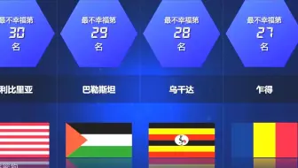 人均GDP4000美元，风景美如画，却是世界上最不幸福的国家之一