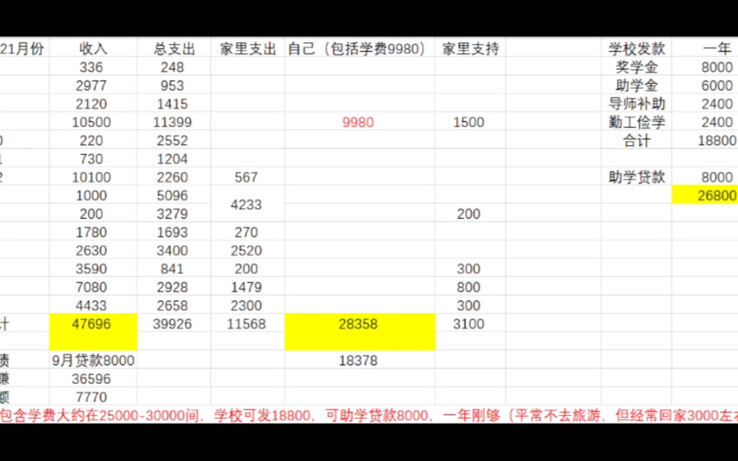 工科研究生一年的收入与支出哔哩哔哩bilibili