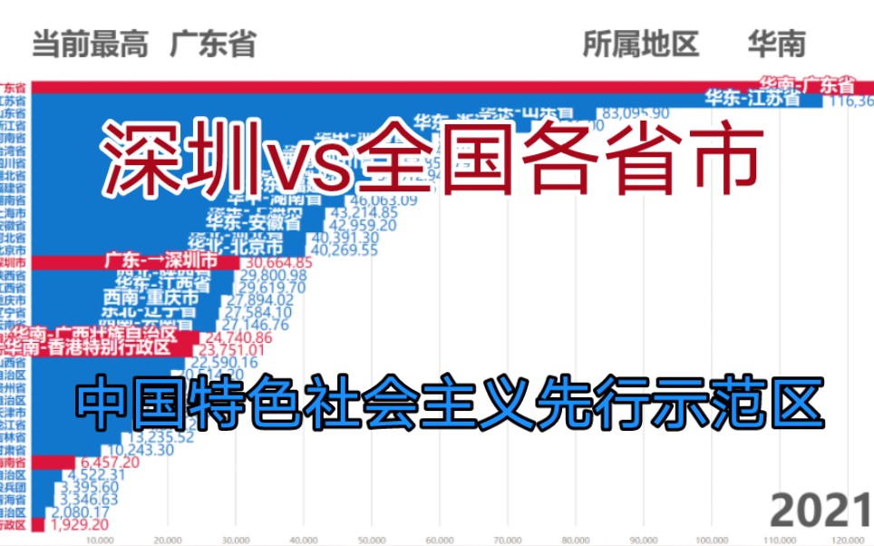 中国特色社会主义先行示范区—深圳 vs 全国各省市(含港澳台及兵团)哔哩哔哩bilibili