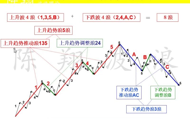 波浪理论:3浪(核心浪)形法简述陈翔(视频)哔哩哔哩bilibili