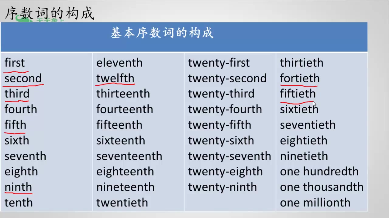 初一英语 基数词与序数词 莫焰哔哩哔哩bilibili