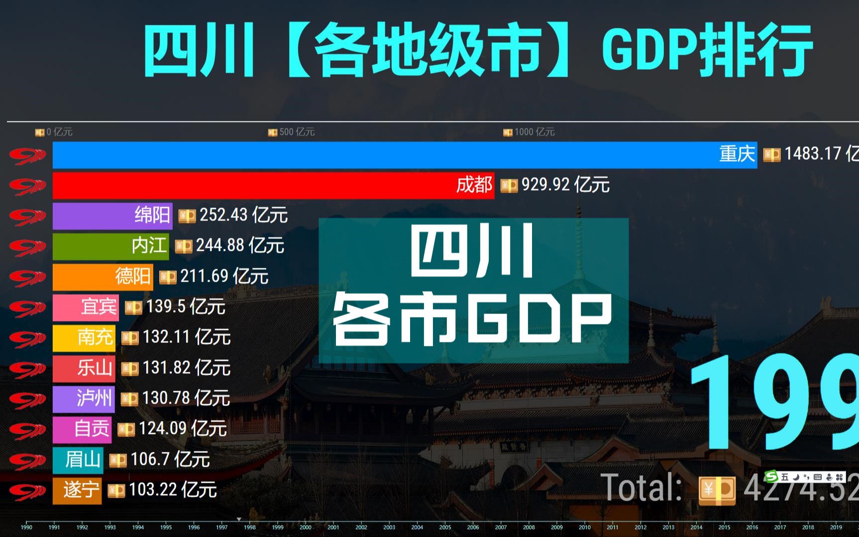 四川各市GDP排行TOP 12,成都突破2万亿,在座的都是小弟!哔哩哔哩bilibili