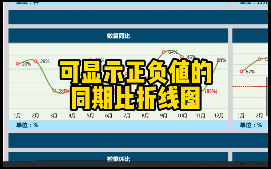 【Excel图表】可自动显示正负值的同期比折线图绘制技巧哔哩哔哩bilibili