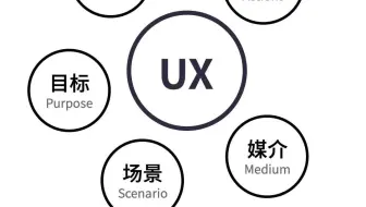 【UI设计解读】一分钟告诉你UI和UX是什么