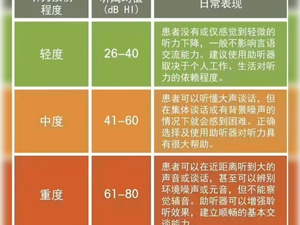 所谓耳聋 !是指听觉系统中传音、感音及听觉传导通路中的听神经和各级中枢发生病变,引起听功能障碍,产生不同程度的听力减退.哔哩哔哩bilibili