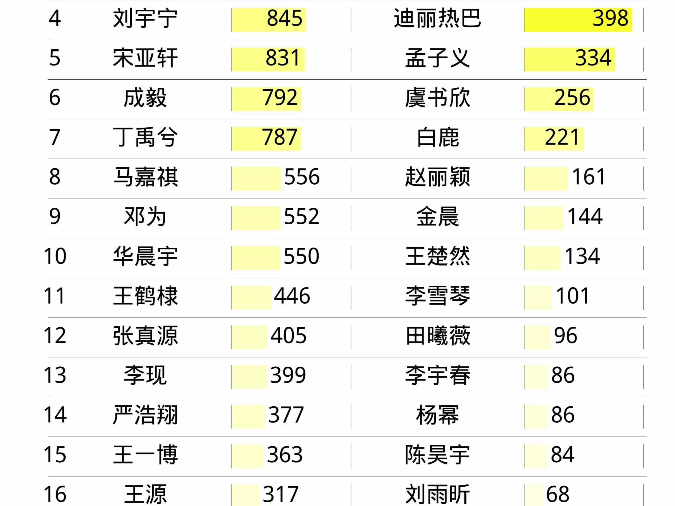 12月29日明星热度排名 肖战、宋亚轩、华晨宇、严浩翔、丁禹兮、杨紫、赵露思、刘雨昕、鞠婧祎、迪丽热巴哔哩哔哩bilibili