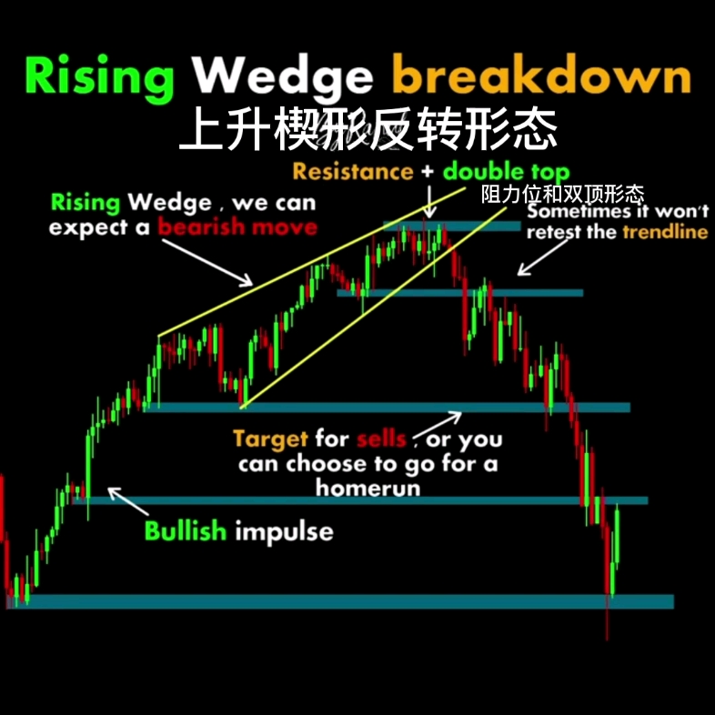 第31集:上升楔形反转形态哔哩哔哩bilibili