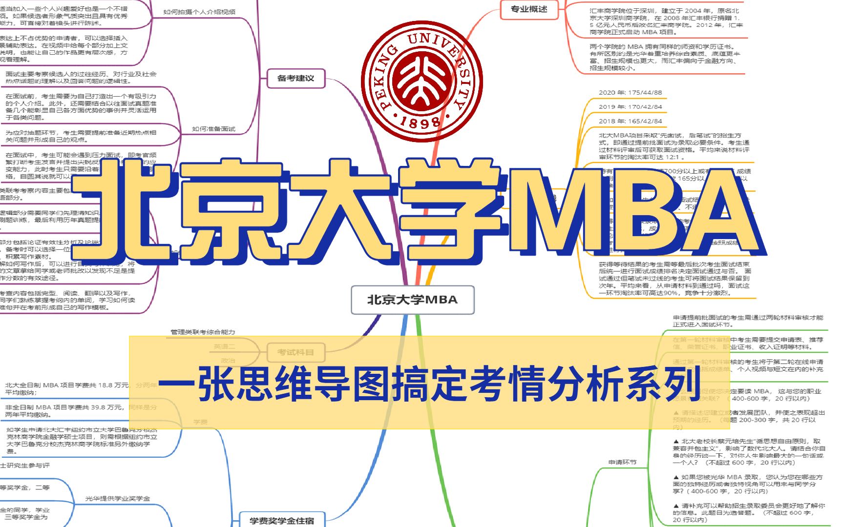 一张思维导图带你了解北京大学MBA考研信息哔哩哔哩bilibili