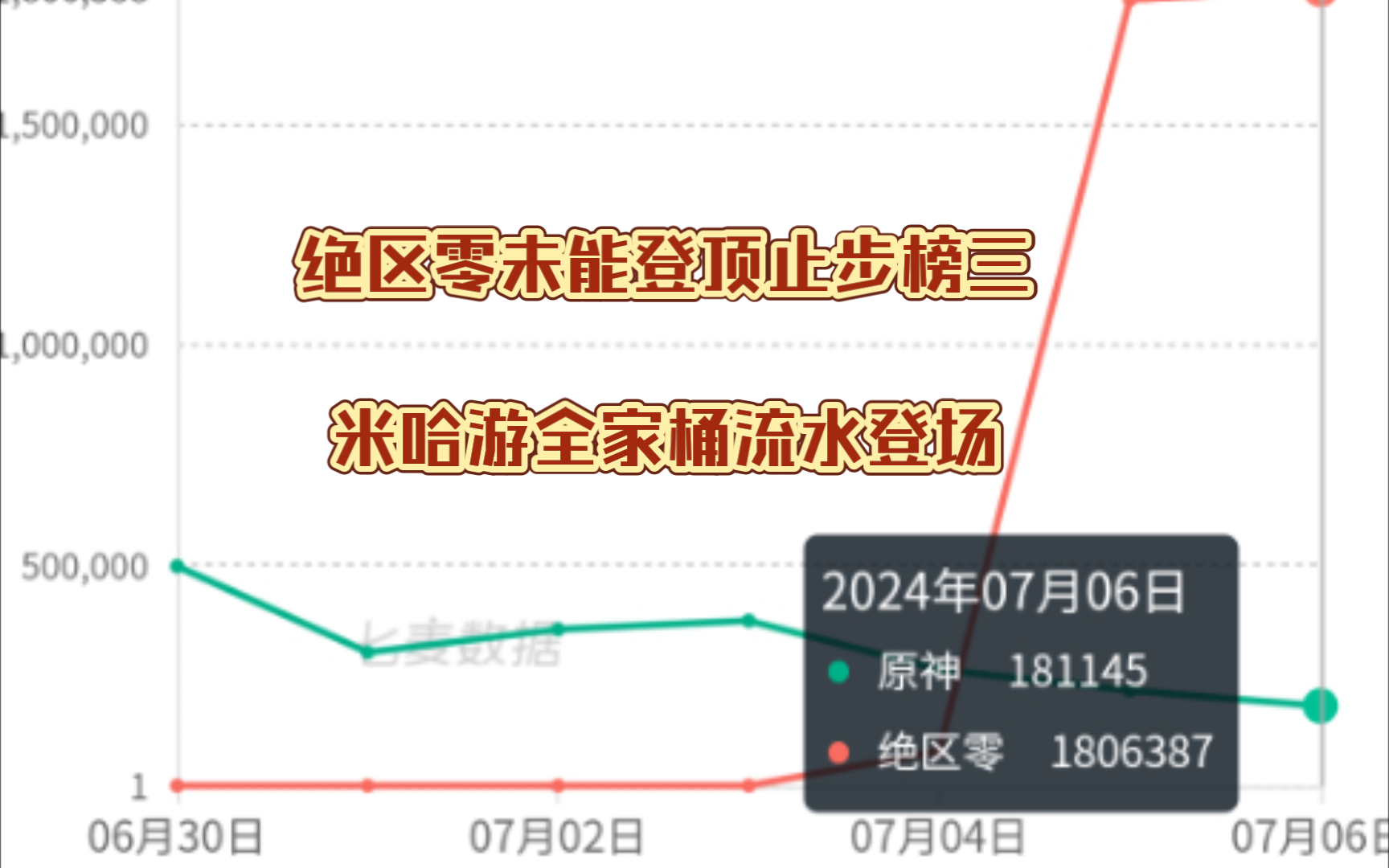 绝区零小有上涨~米哈游全家桶流水7/6崩坏