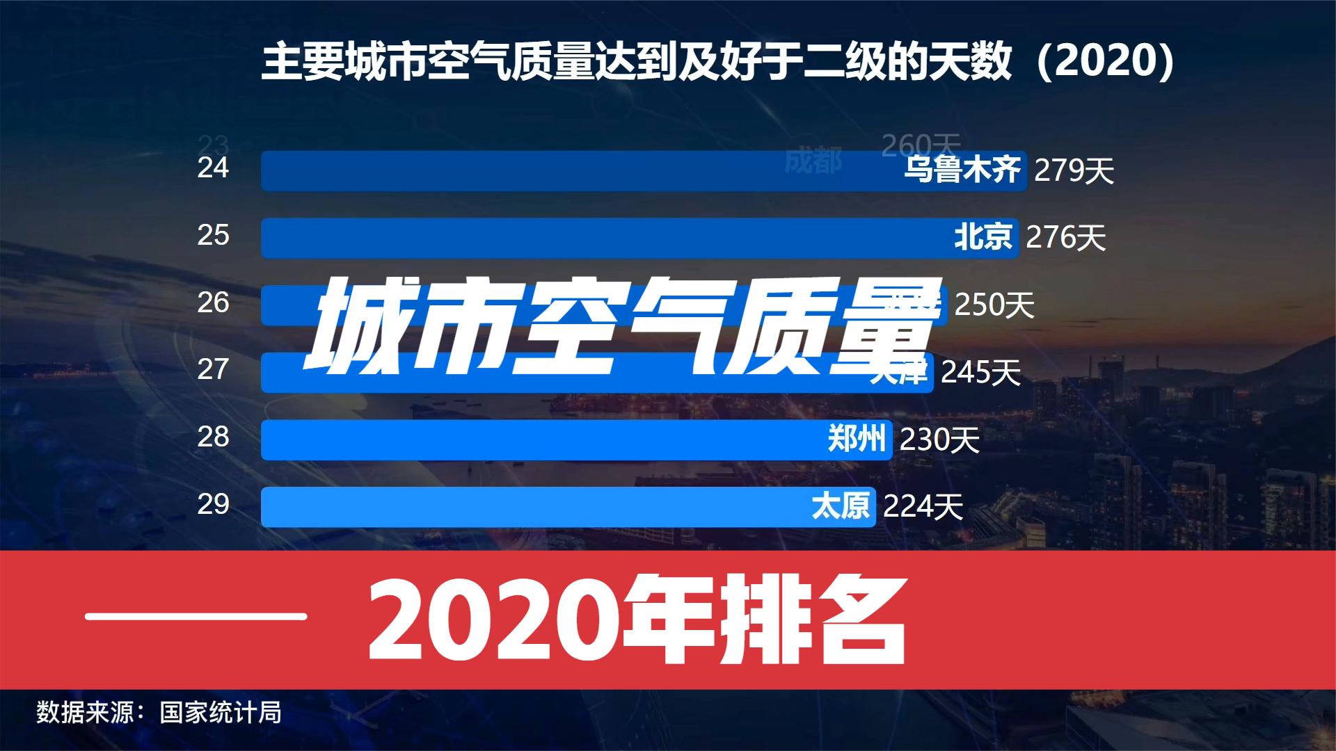 哪个城市空气质量最好,达到及好于二级的城市排名哔哩哔哩bilibili