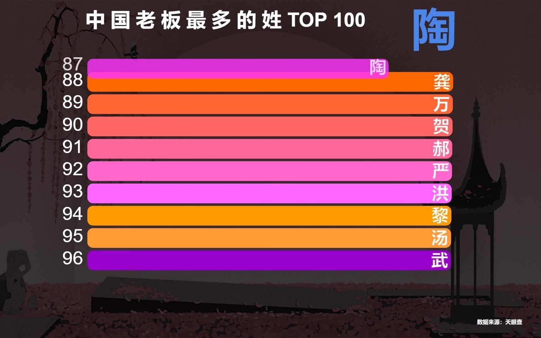 中国老板最多的姓氏TOP 100,“李姓”排第2,你的姓氏排第几?哔哩哔哩bilibili