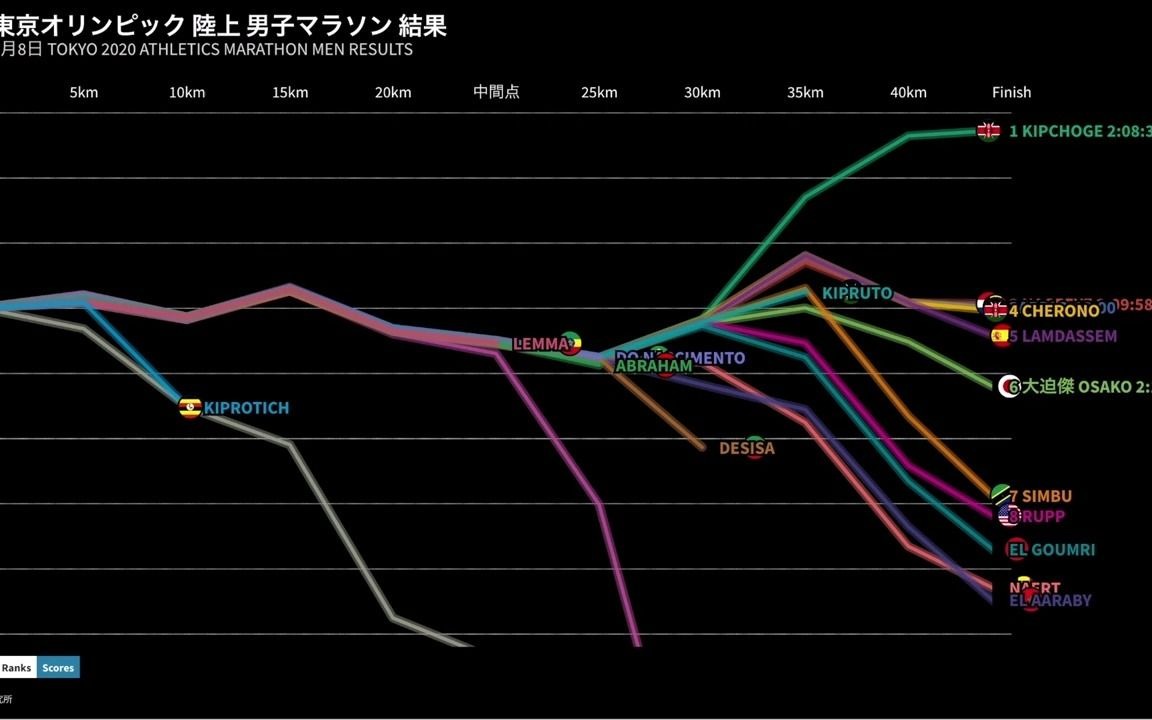 东京奥运会男子马拉松精英配速对照哔哩哔哩bilibili