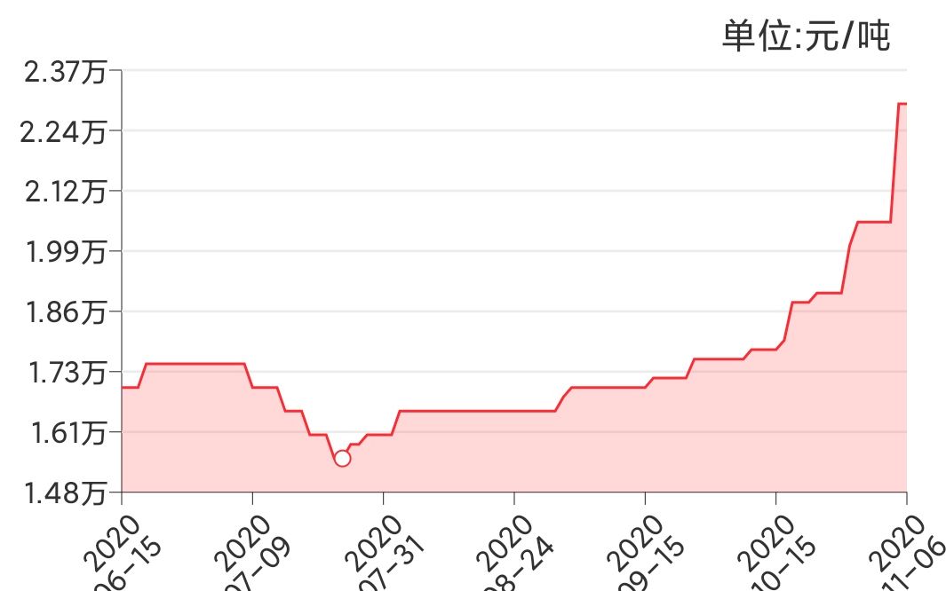 突发事件,有机硅涨价50%!下一个浙江龙盛?哔哩哔哩bilibili