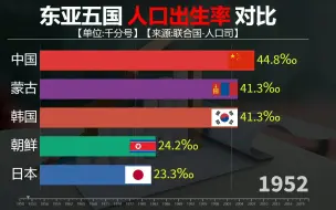 东亚五国人口出生率对比，大家都不爱生孩子