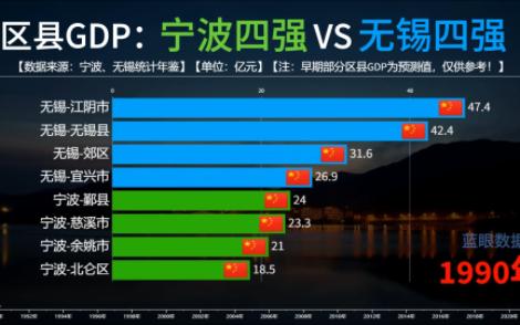 宁波四强VS无锡四强历年区县GDP比较,宁波近年来发展有多快?哔哩哔哩bilibili