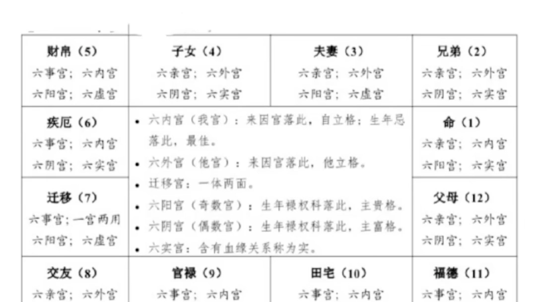 十二的分类:六内宫、六事宫、六阳宫、六虚宫……哔哩哔哩bilibili