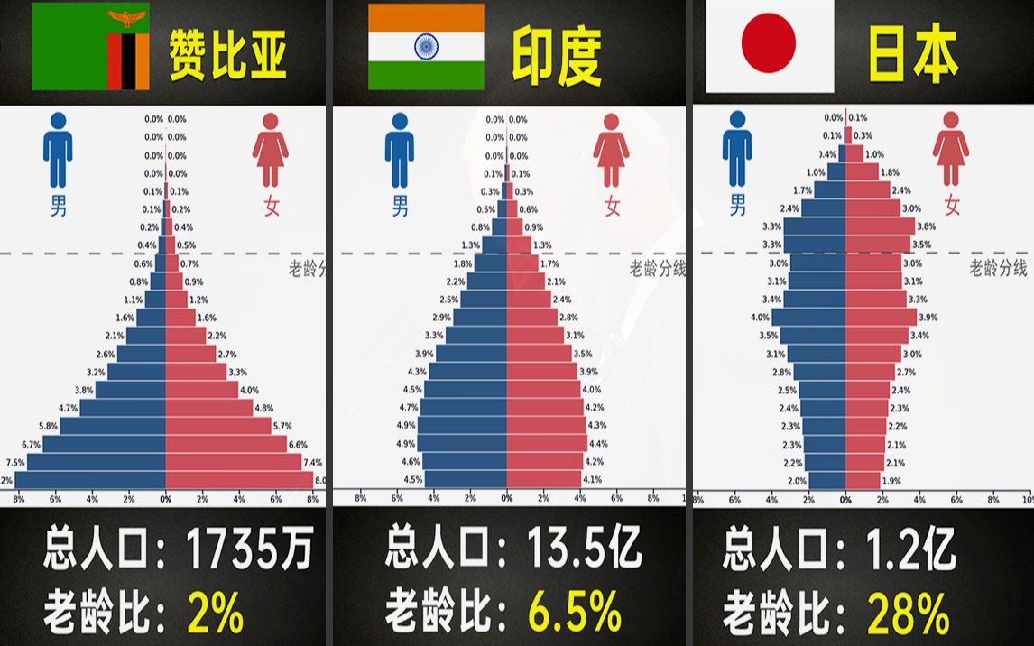 老龄化排行榜:日本非常严重,中国情况如何?哔哩哔哩bilibili