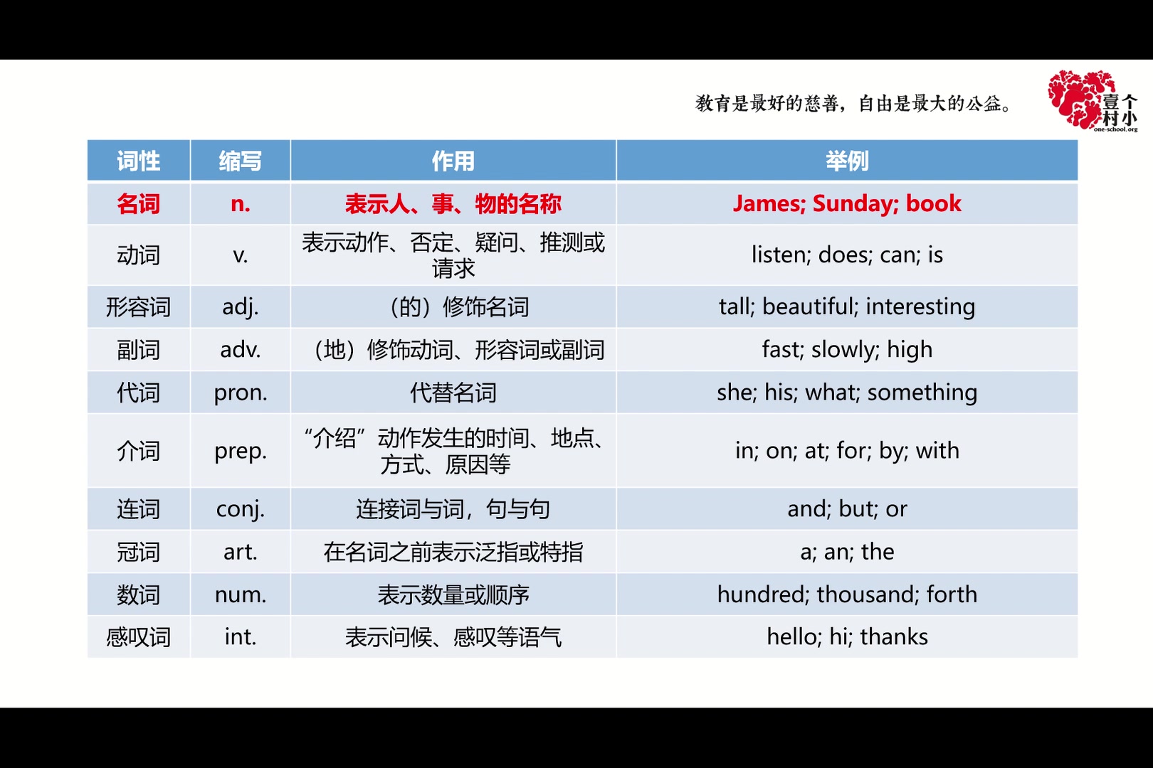 1. 十大词性——名词哔哩哔哩bilibili