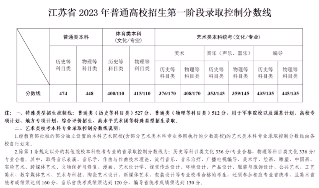 江苏省2023年普通高校招生第一阶段录取控制分数线哔哩哔哩bilibili