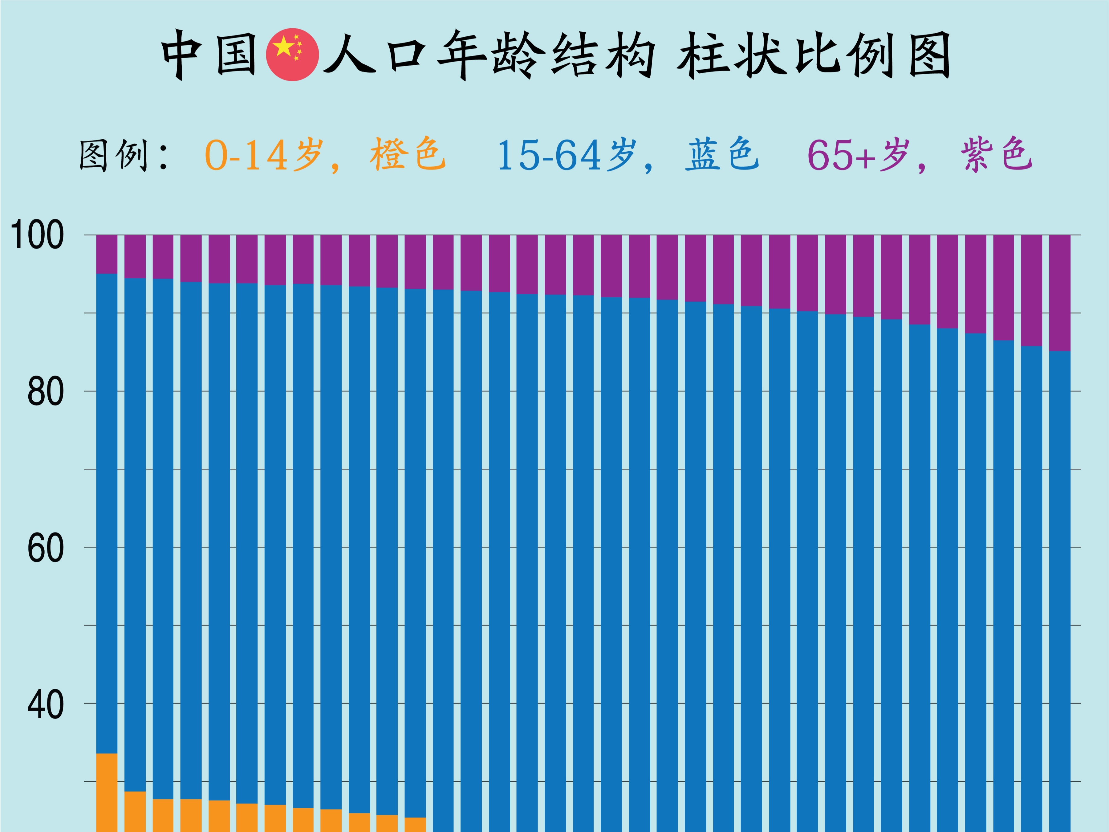 我国2021年起,65岁以上老人就达到了总人口比例的14%,开始进入深度老龄化社会!哔哩哔哩bilibili