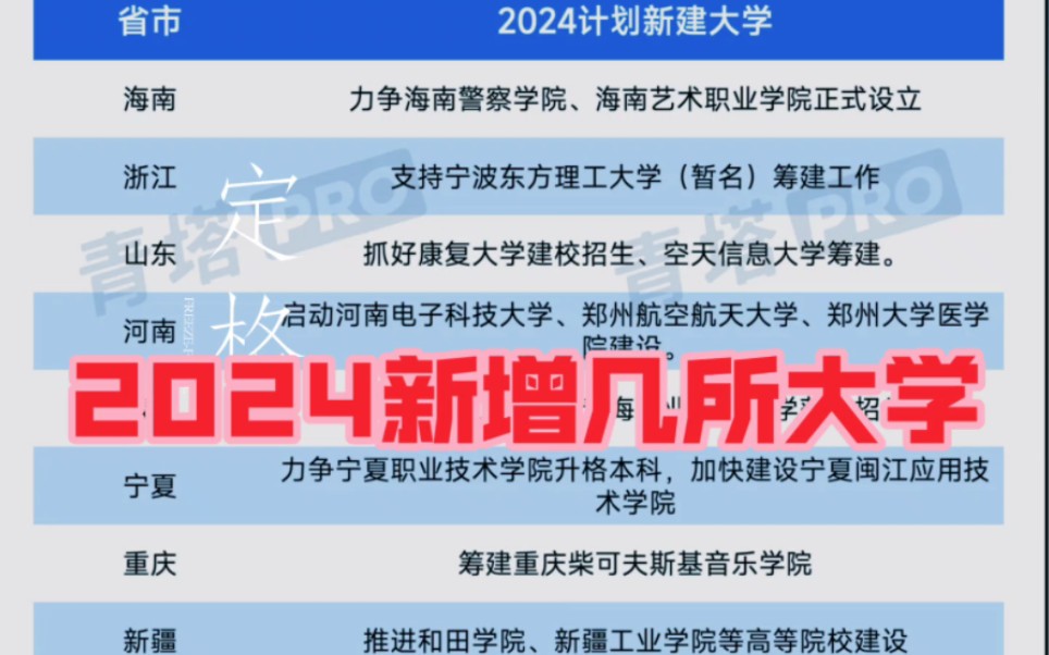 2024年新增大学名单,河南电子科技大学要来了?哔哩哔哩bilibili