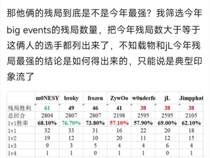 贴吧热议:印象流中jL和ZywOo今年残局最强?数据上看其上还有众多高手!cs