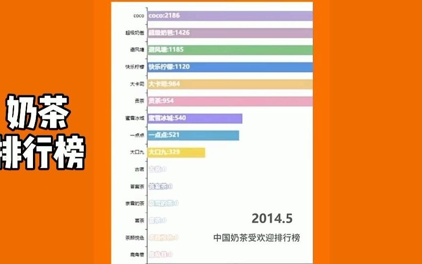 20142020年奶茶排名变化,coco奶茶市里很强劲啊哔哩哔哩bilibili