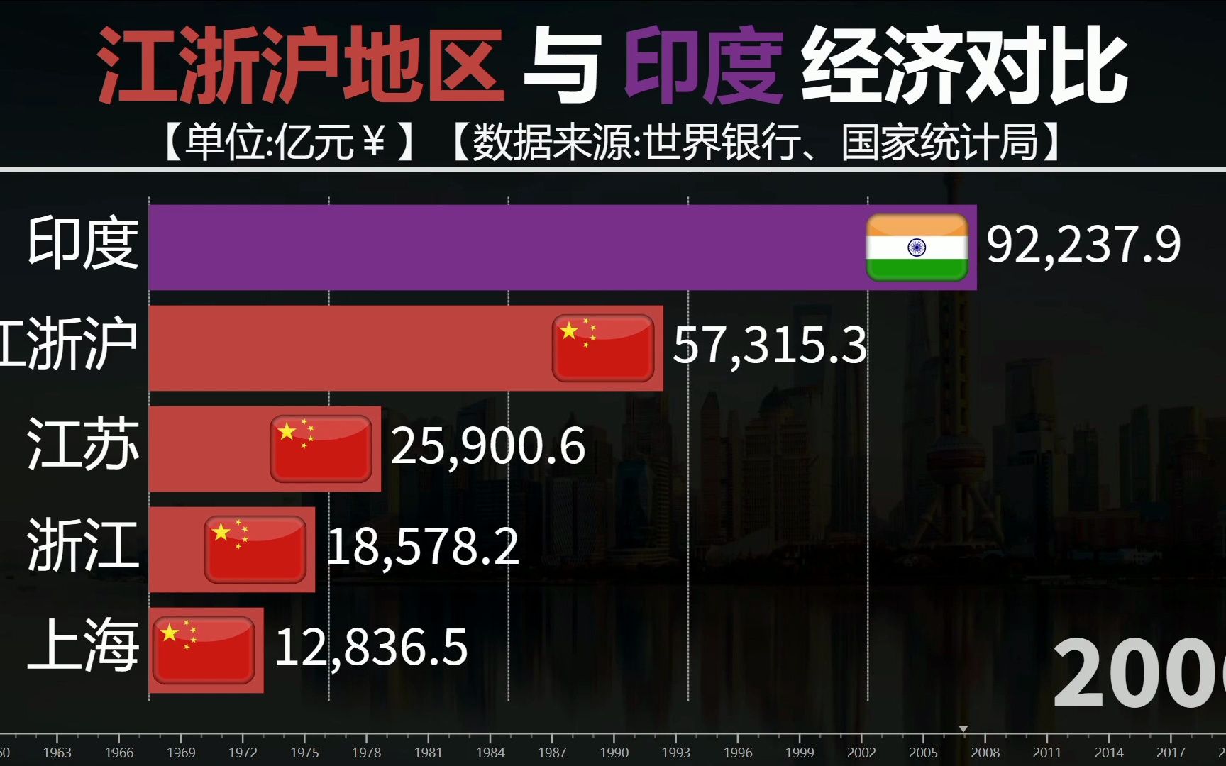 江浙沪经济实力有多强?江浙沪与东方大国印度GDP对比哔哩哔哩bilibili