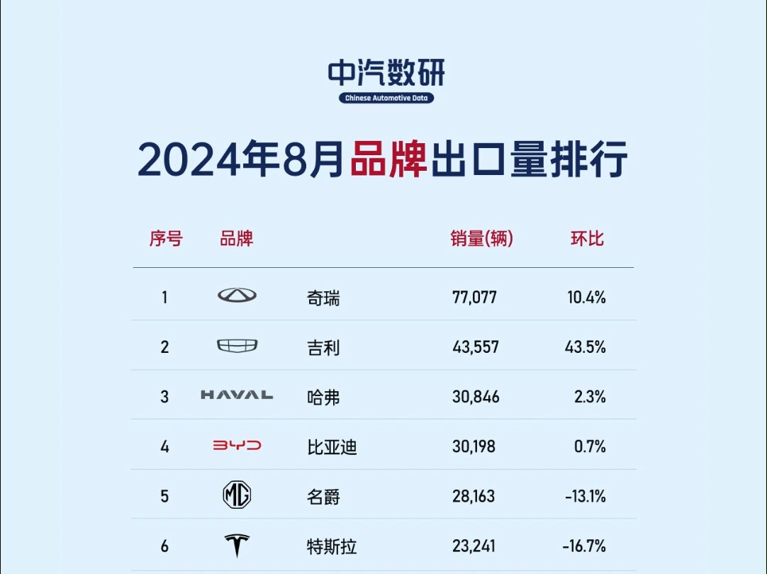 2024年8月汽车出口量排行榜(品牌/车型)哔哩哔哩bilibili