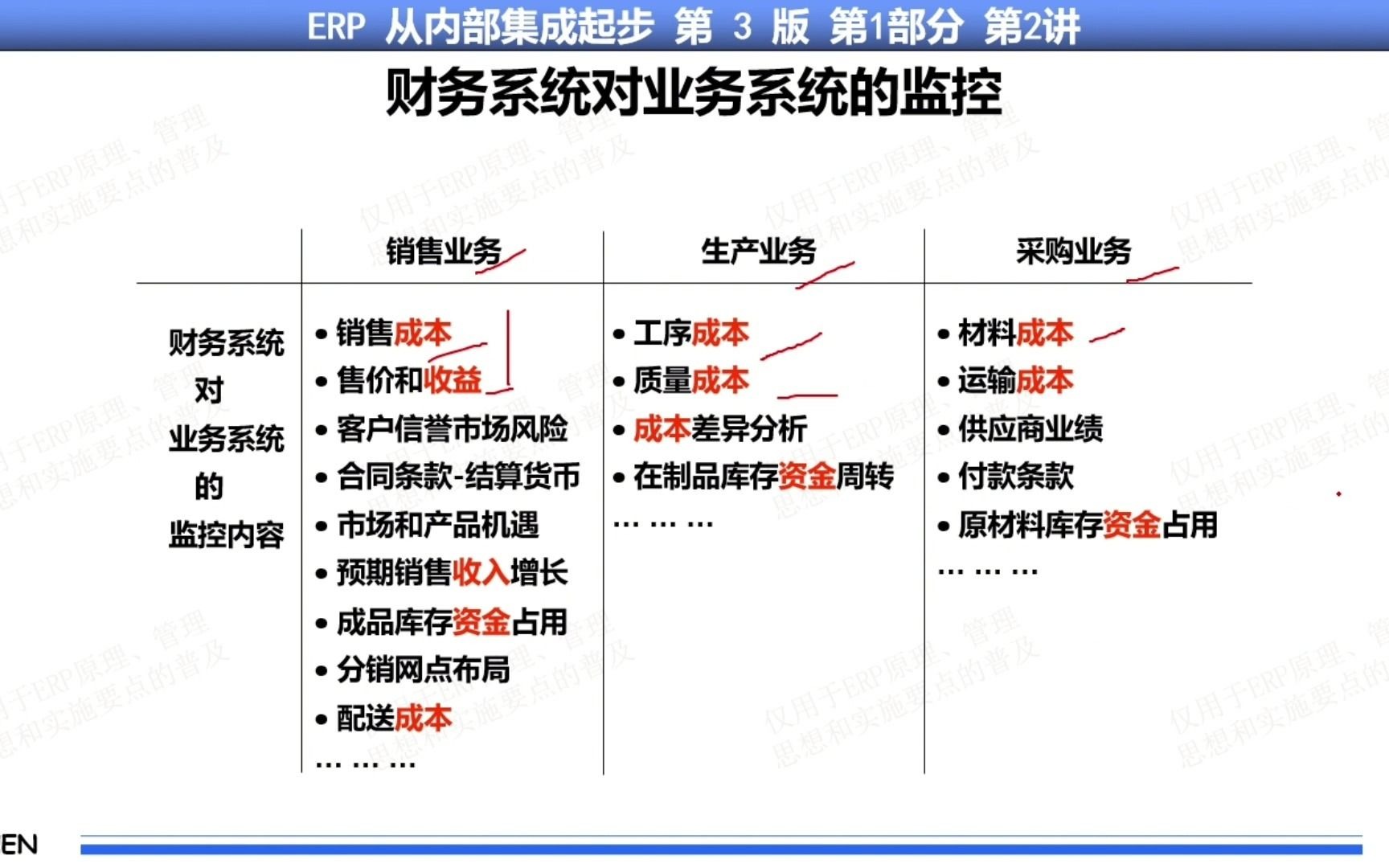 19、MRP物料需求计划/MRPII制造资源计划/ERP企业资源计划系列课程 第2讲第3集 账务同业务流程的关系及对其监控哔哩哔哩bilibili