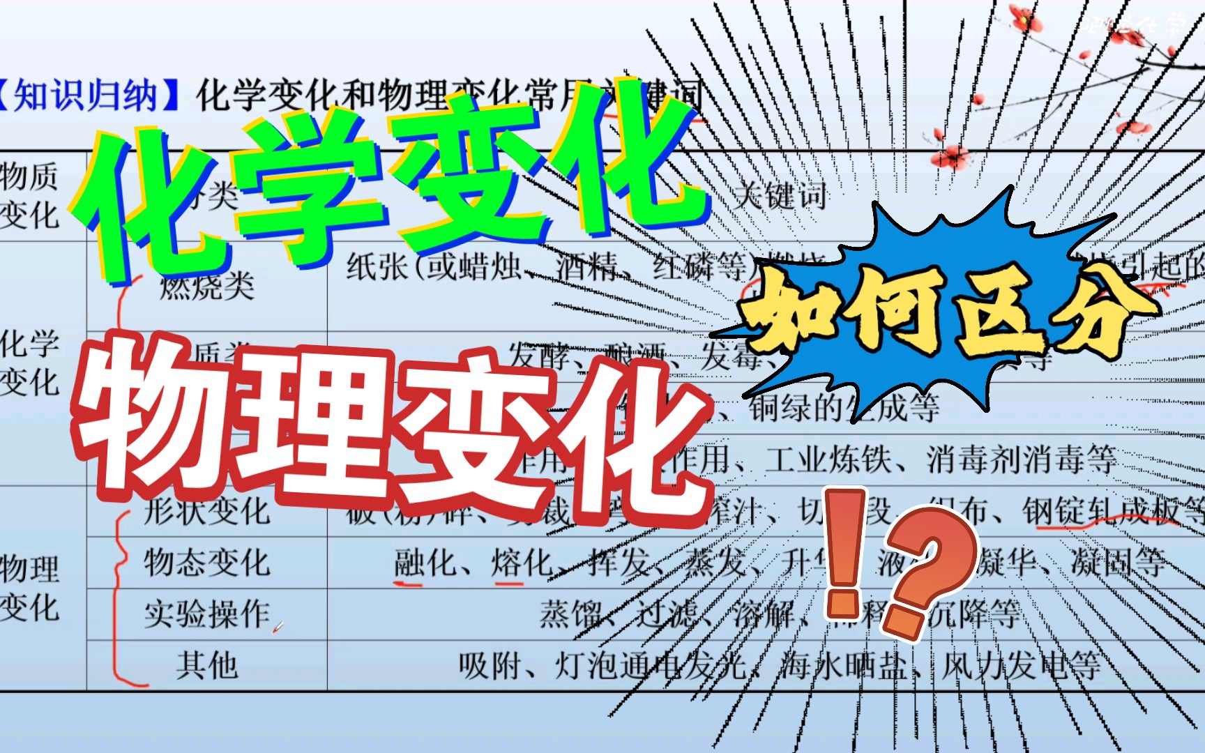 1.1物理变化和化学变化的区别与联系