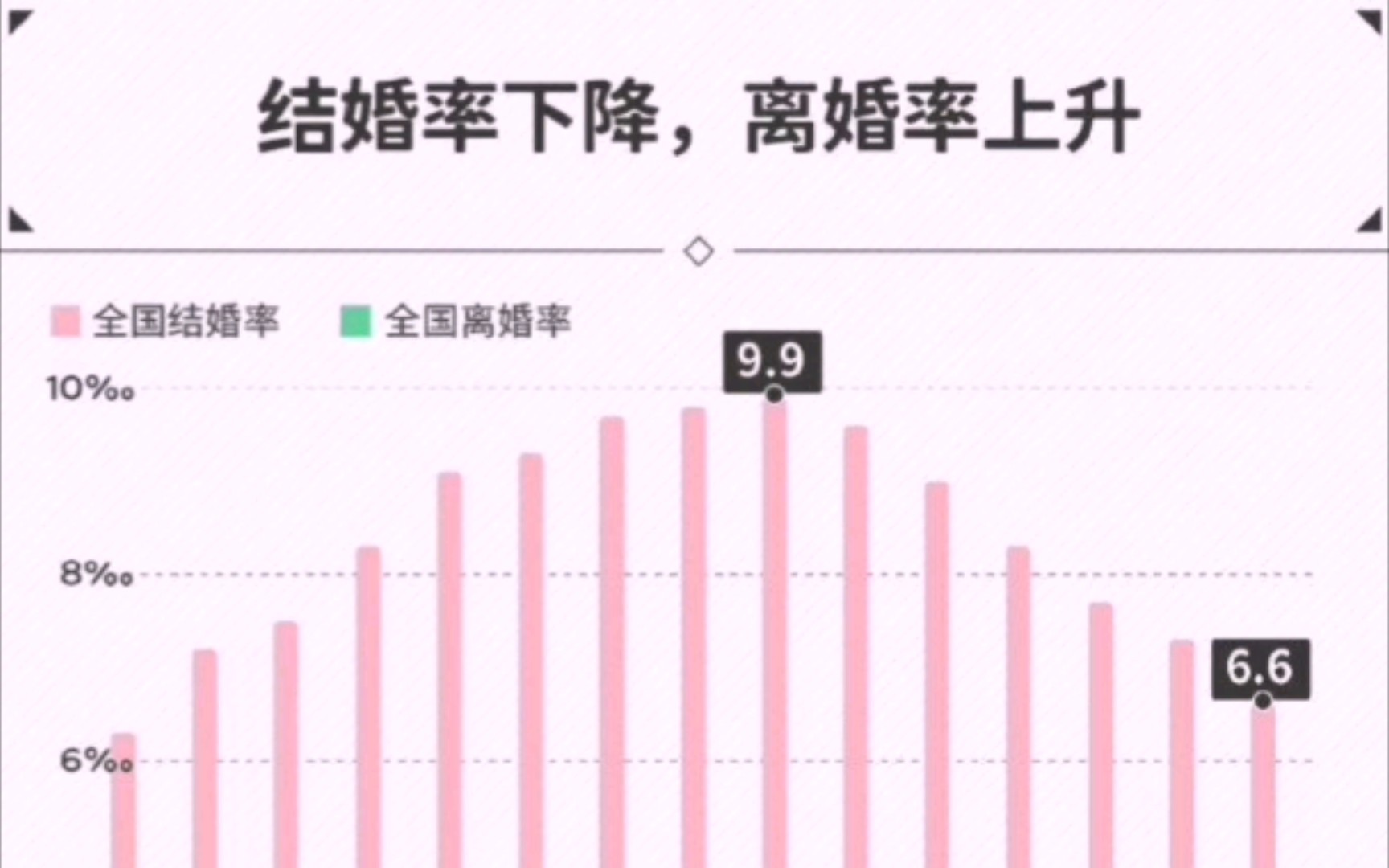 [图]离婚率再创新高，同时结婚率再创新低，是什么原因造成的？