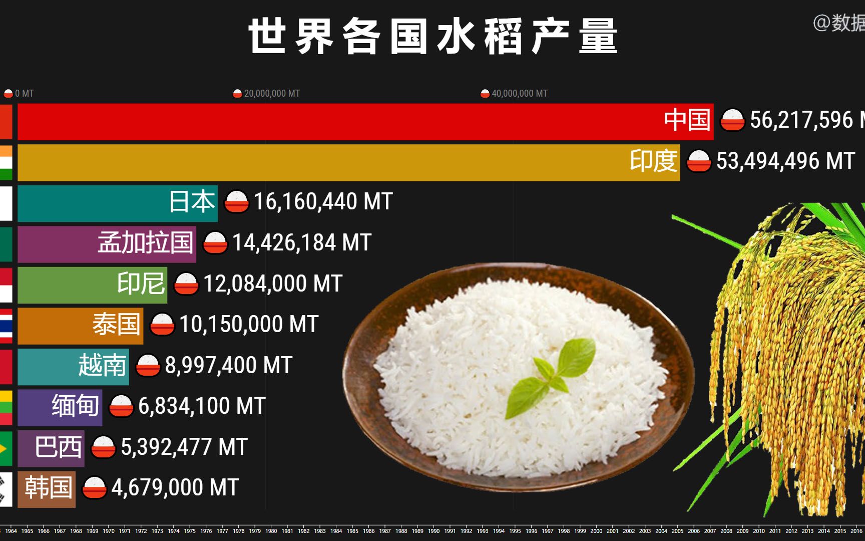 [图]全球水稻产量最多的国家是哪个？ 感谢杂交水稻之父 中国地位坚挺