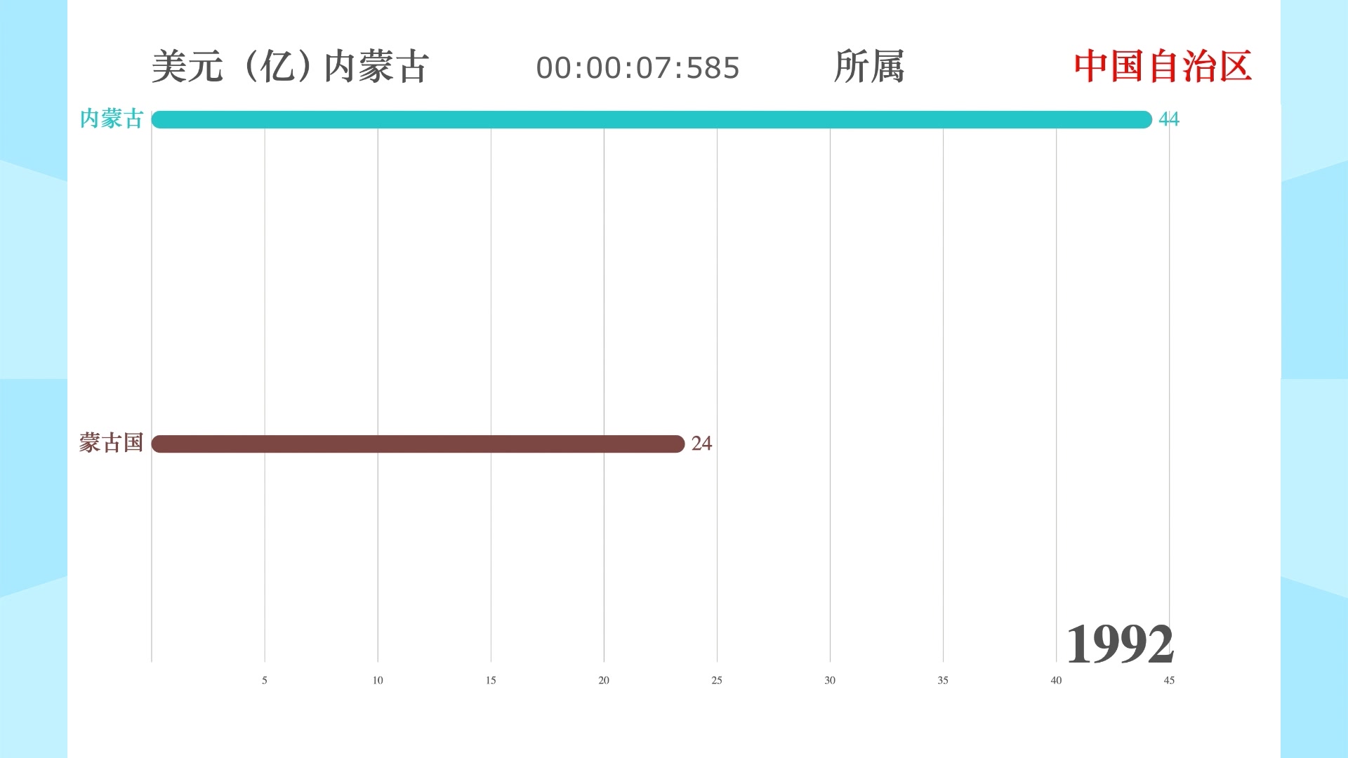 内蒙古VS蒙古国 名义GDP(19902018)哔哩哔哩bilibili