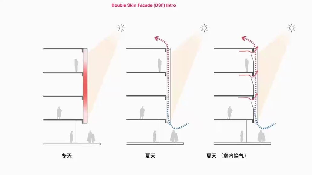 双层通风幕墙的基本原理哔哩哔哩bilibili