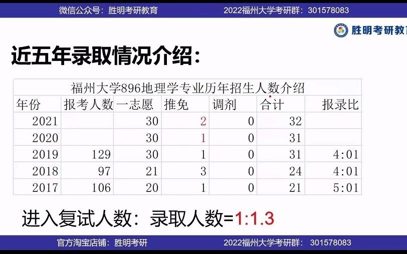 2022届福州大学896地理信息科学专业课重点讲座哔哩哔哩bilibili