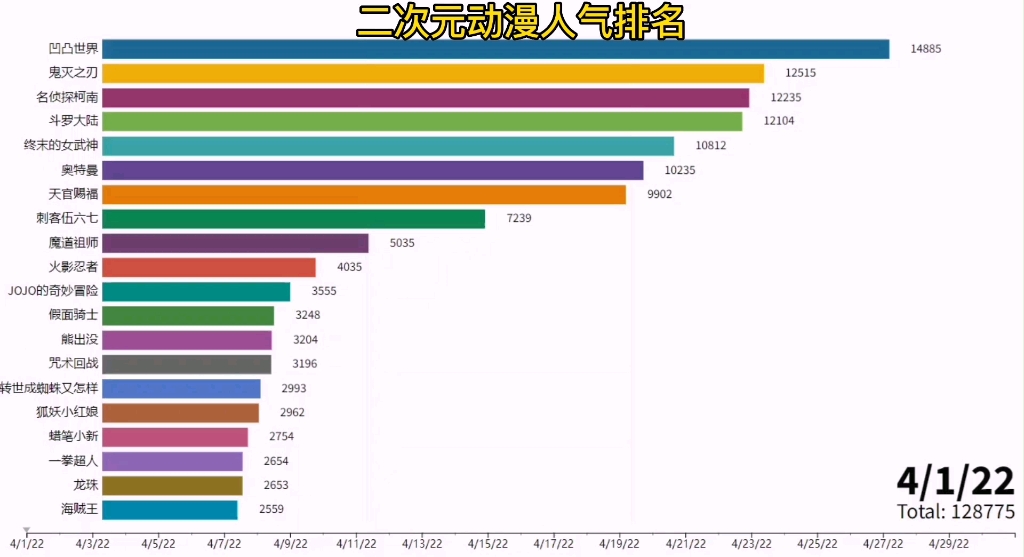 [图]二次元动漫人气排名