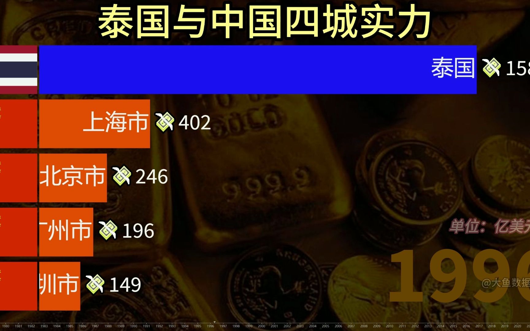 亚洲四小虎之一的泰国与中国四大直辖市实力对比,差距有多大?