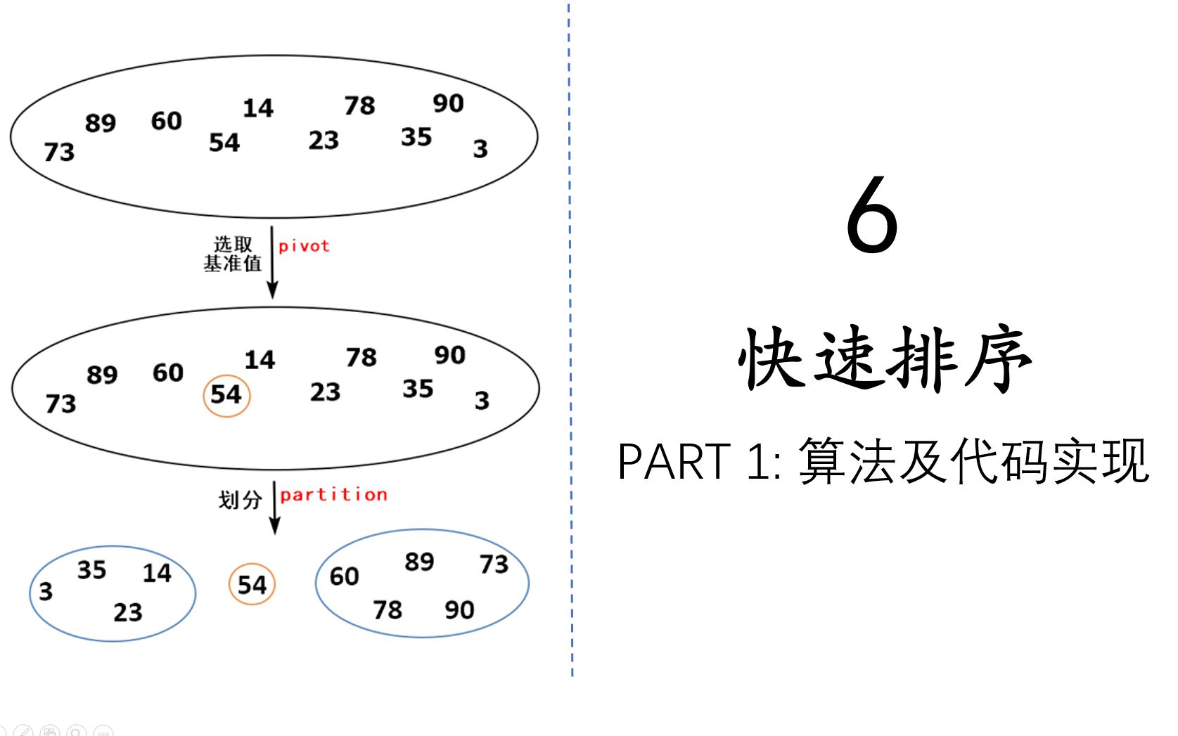 数据结构排序10快速排序算法及代码实现哔哩哔哩bilibili