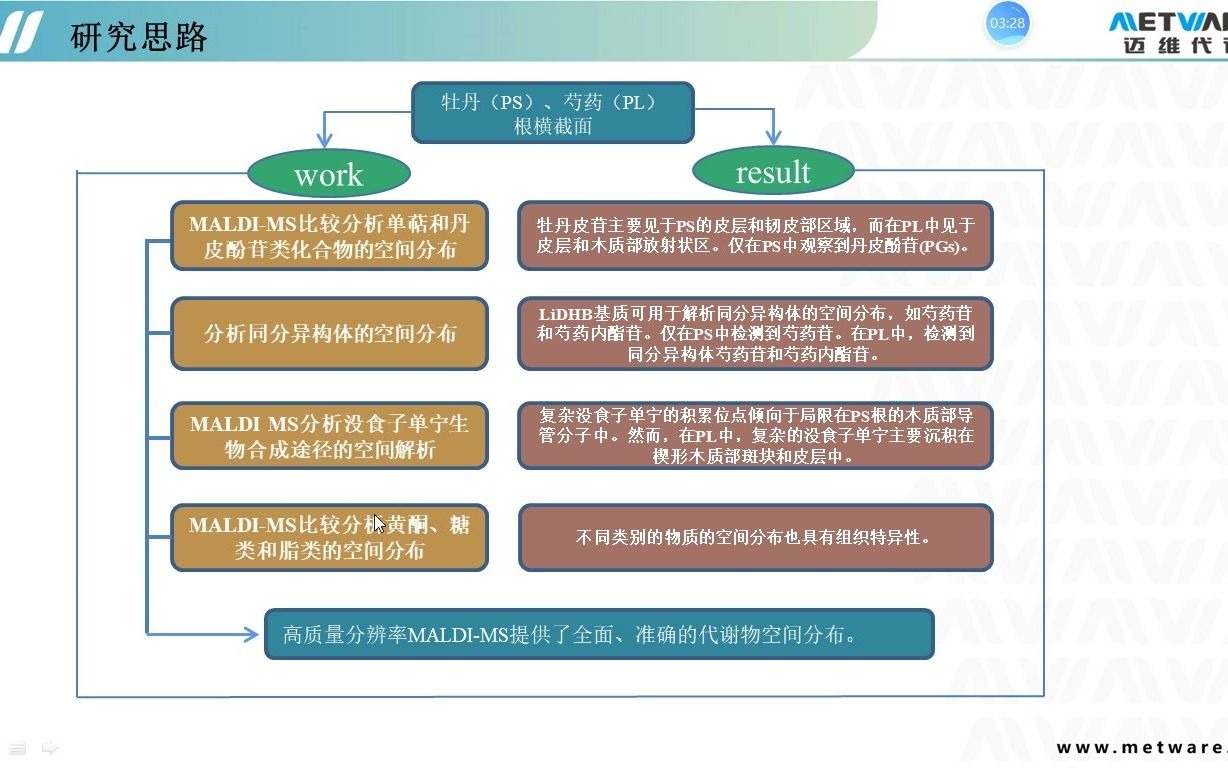 [图]【空间代谢组】 New Phytol发表牡丹和芍药根部药用成分空间分布成果——迈维代谢